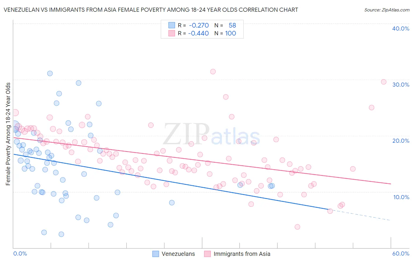 Venezuelan vs Immigrants from Asia Female Poverty Among 18-24 Year Olds