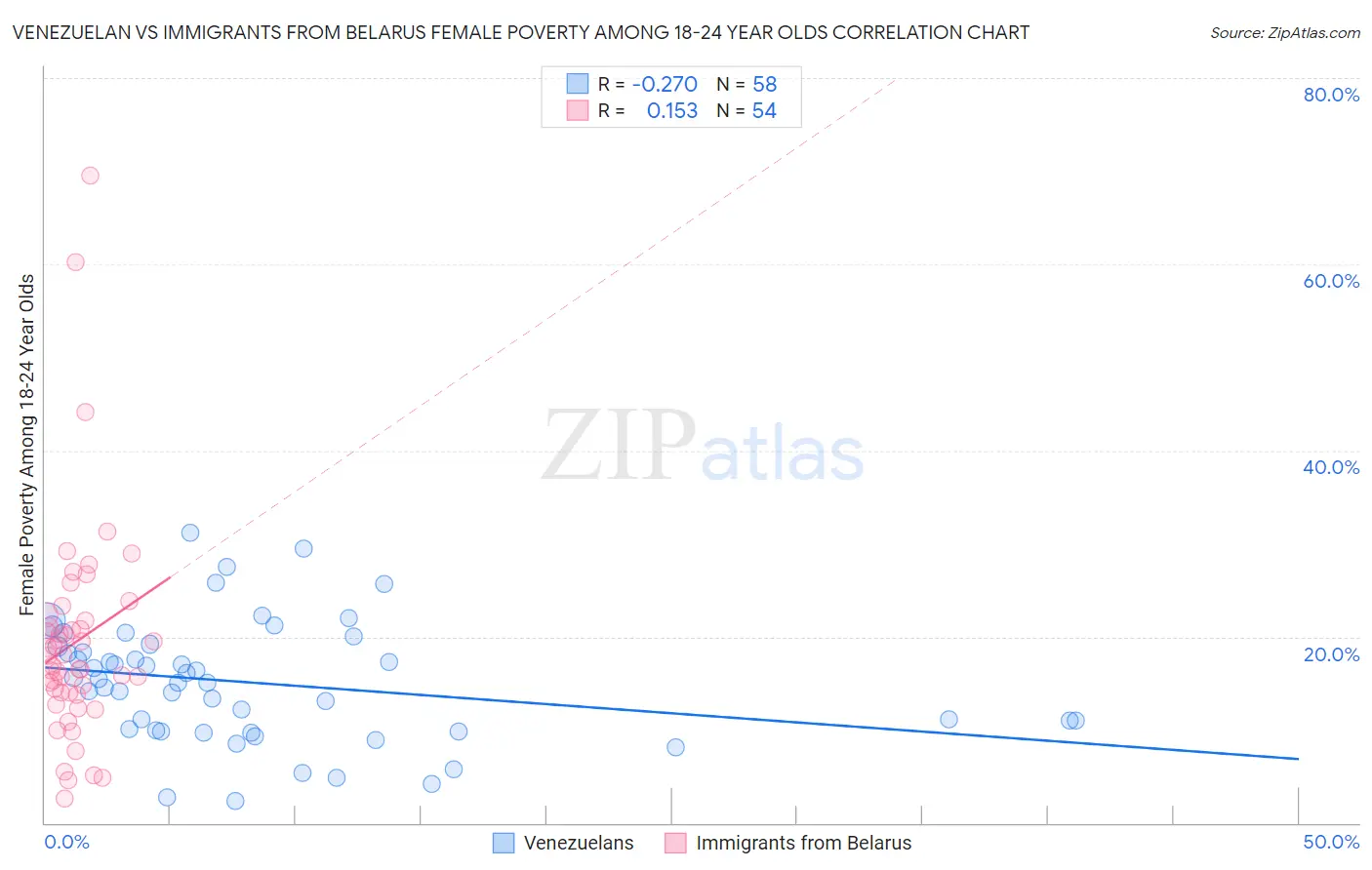 Venezuelan vs Immigrants from Belarus Female Poverty Among 18-24 Year Olds