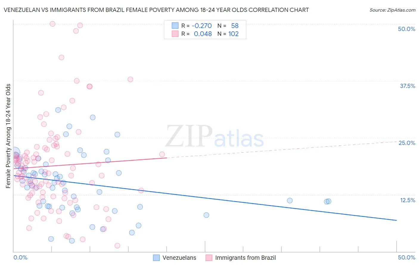 Venezuelan vs Immigrants from Brazil Female Poverty Among 18-24 Year Olds