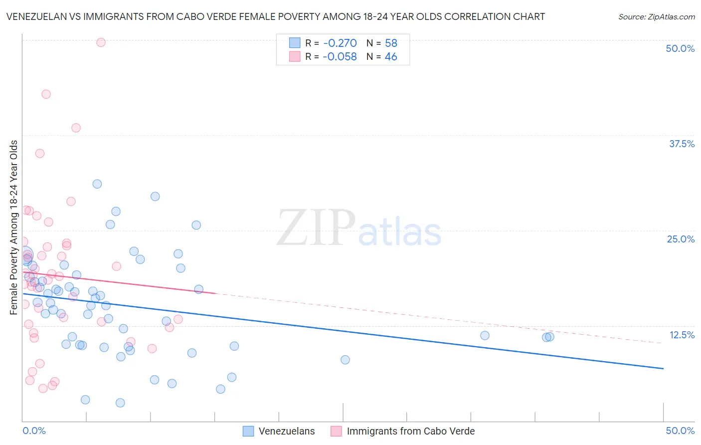 Venezuelan vs Immigrants from Cabo Verde Female Poverty Among 18-24 Year Olds
