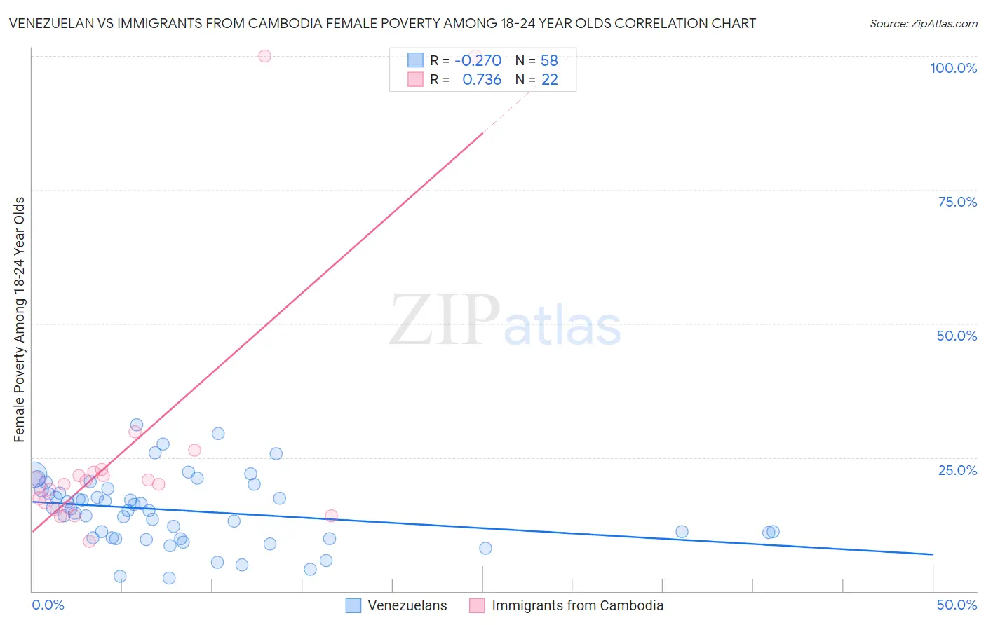 Venezuelan vs Immigrants from Cambodia Female Poverty Among 18-24 Year Olds