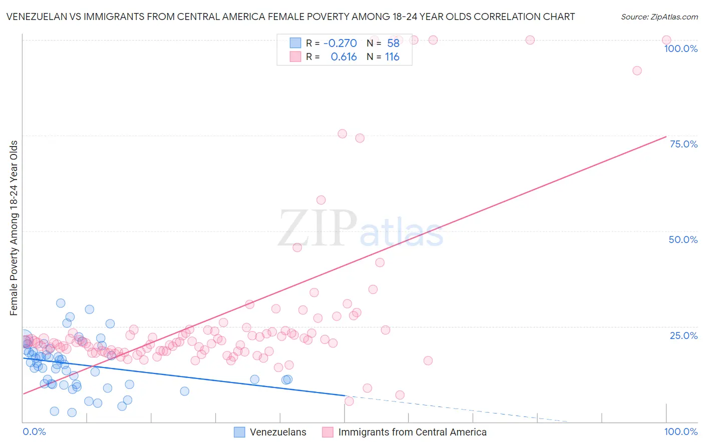 Venezuelan vs Immigrants from Central America Female Poverty Among 18-24 Year Olds