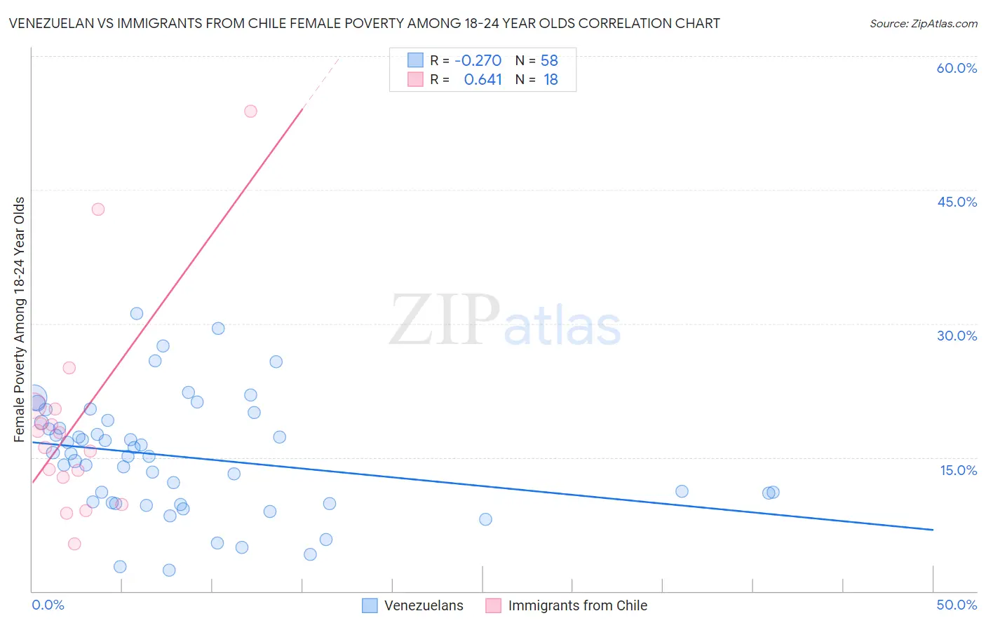 Venezuelan vs Immigrants from Chile Female Poverty Among 18-24 Year Olds