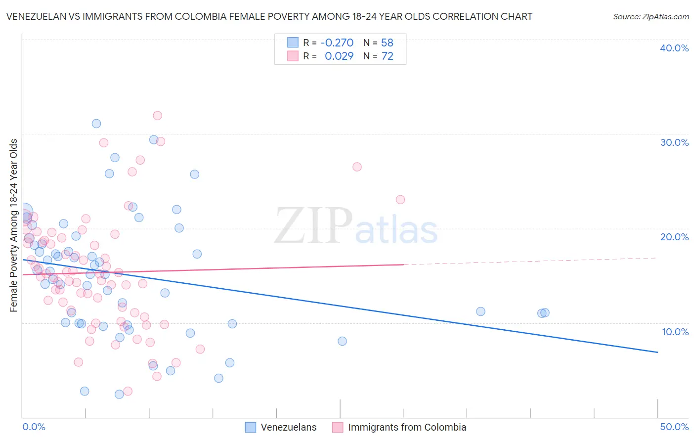 Venezuelan vs Immigrants from Colombia Female Poverty Among 18-24 Year Olds