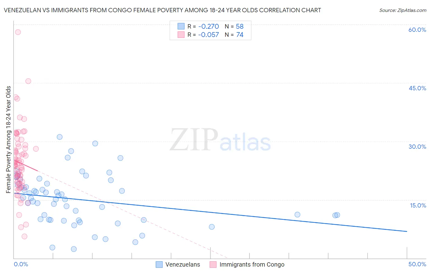 Venezuelan vs Immigrants from Congo Female Poverty Among 18-24 Year Olds