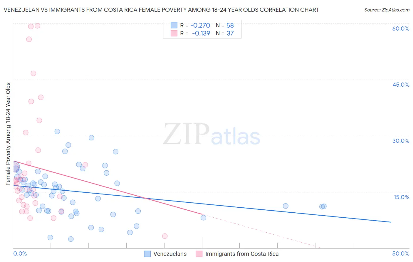 Venezuelan vs Immigrants from Costa Rica Female Poverty Among 18-24 Year Olds