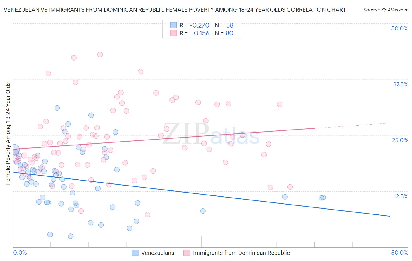 Venezuelan vs Immigrants from Dominican Republic Female Poverty Among 18-24 Year Olds