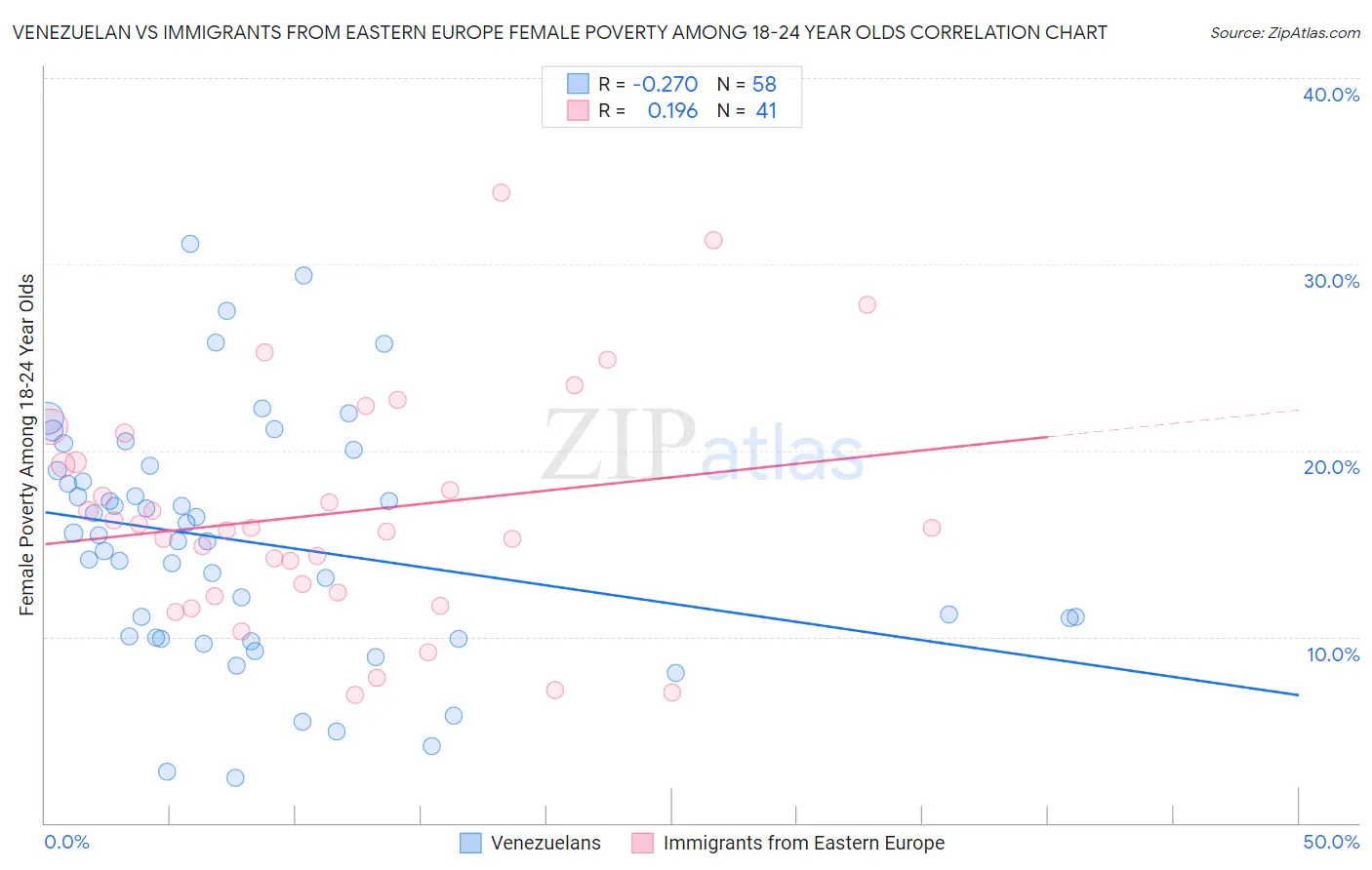 Venezuelan vs Immigrants from Eastern Europe Female Poverty Among 18-24 Year Olds