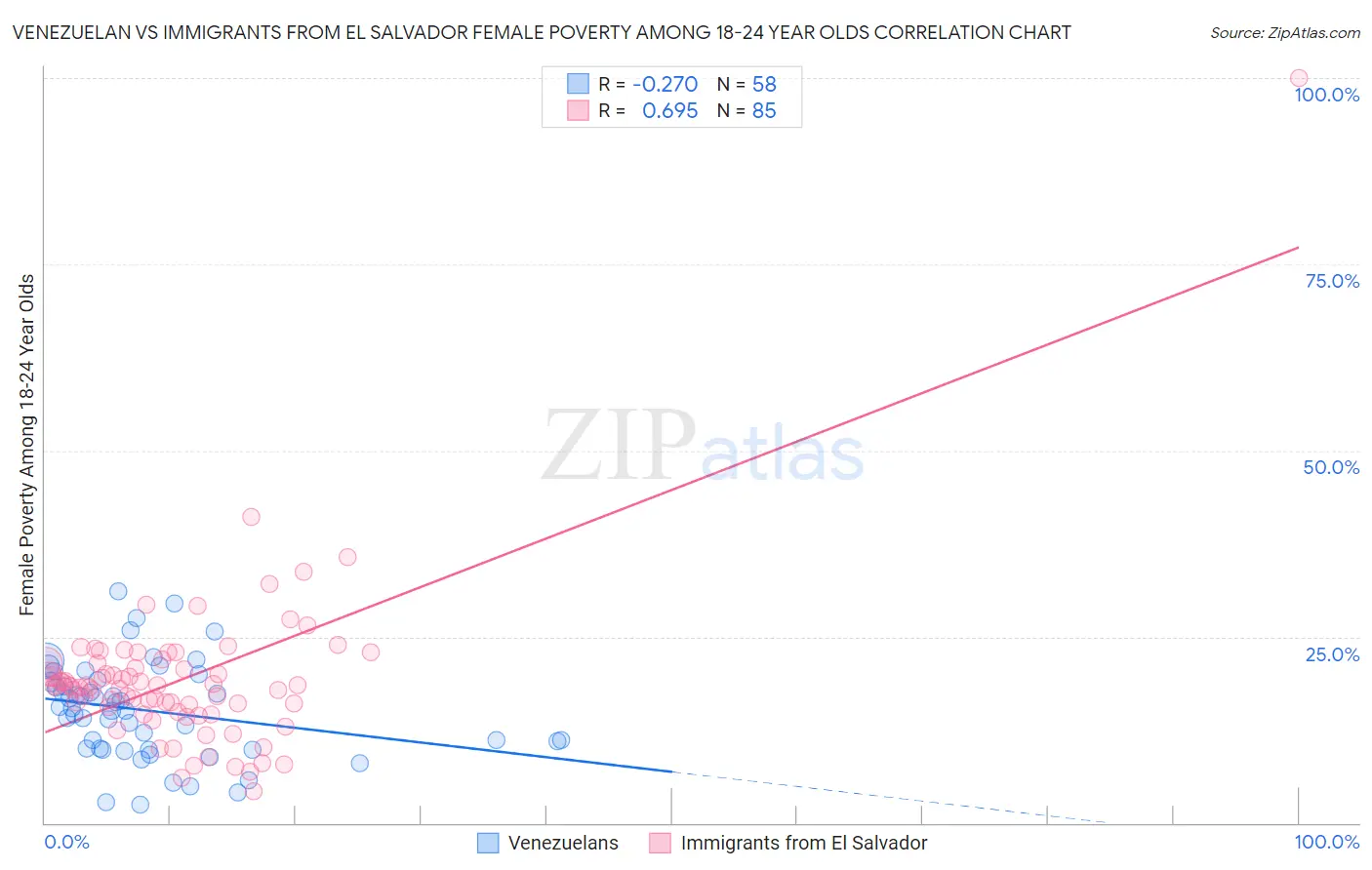 Venezuelan vs Immigrants from El Salvador Female Poverty Among 18-24 Year Olds