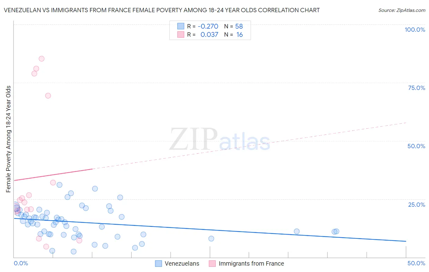 Venezuelan vs Immigrants from France Female Poverty Among 18-24 Year Olds
