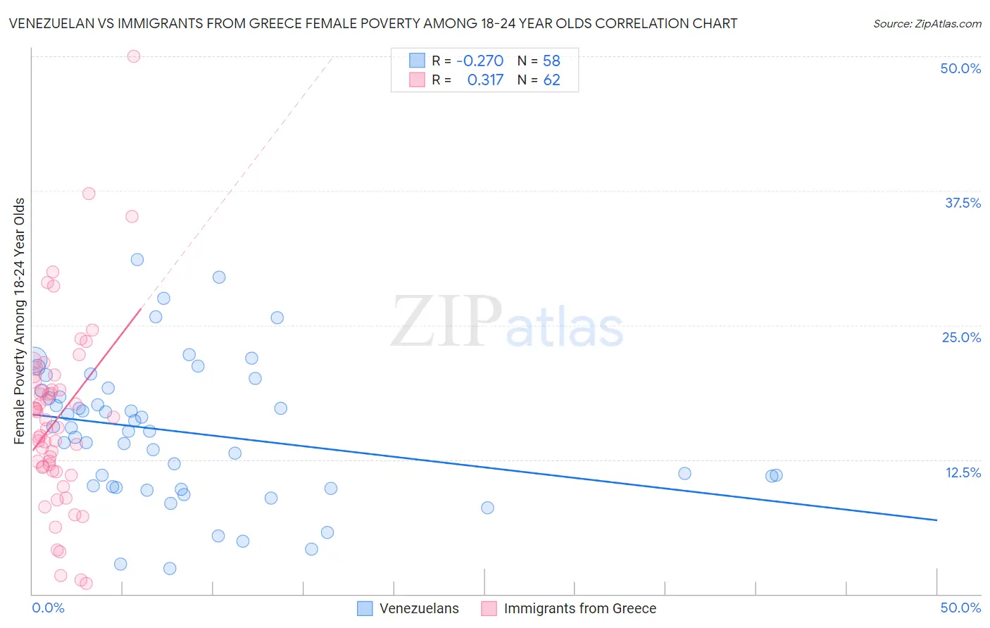 Venezuelan vs Immigrants from Greece Female Poverty Among 18-24 Year Olds