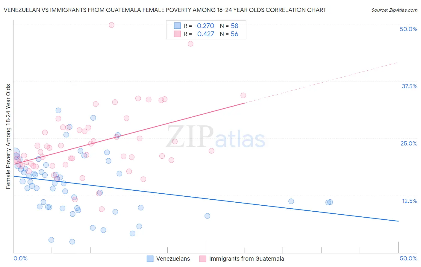 Venezuelan vs Immigrants from Guatemala Female Poverty Among 18-24 Year Olds