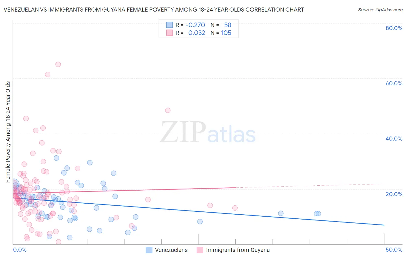 Venezuelan vs Immigrants from Guyana Female Poverty Among 18-24 Year Olds