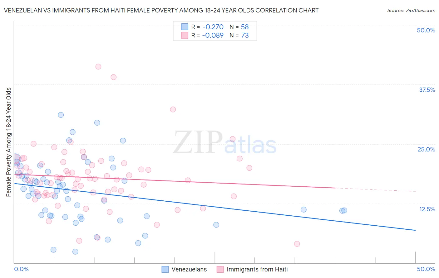 Venezuelan vs Immigrants from Haiti Female Poverty Among 18-24 Year Olds