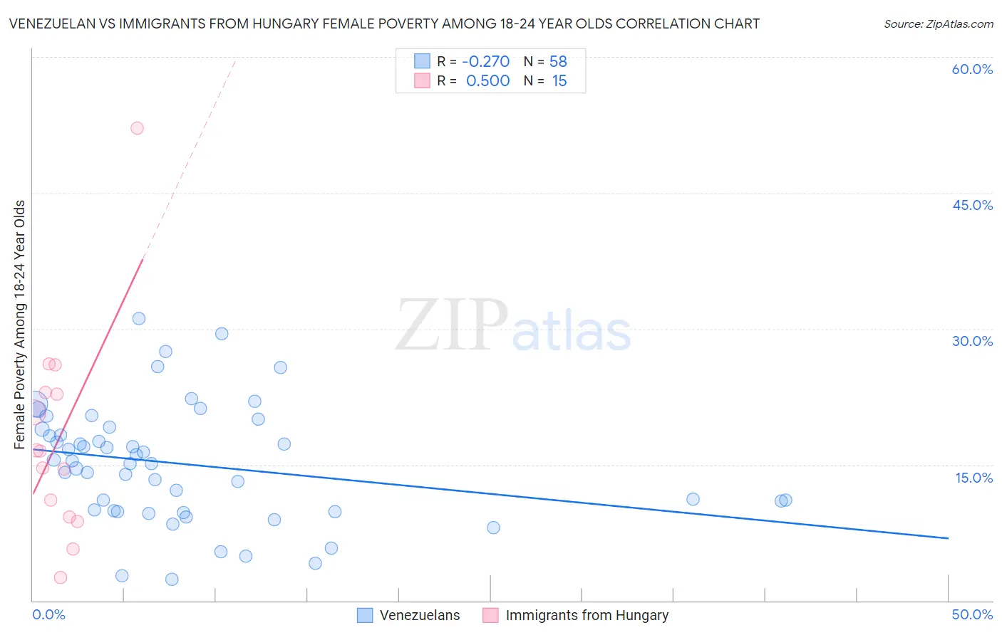 Venezuelan vs Immigrants from Hungary Female Poverty Among 18-24 Year Olds