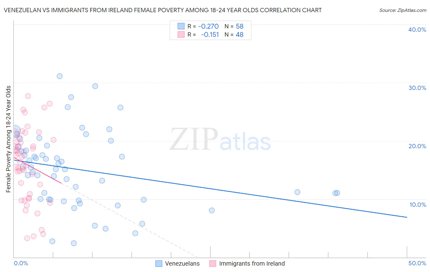 Venezuelan vs Immigrants from Ireland Female Poverty Among 18-24 Year Olds