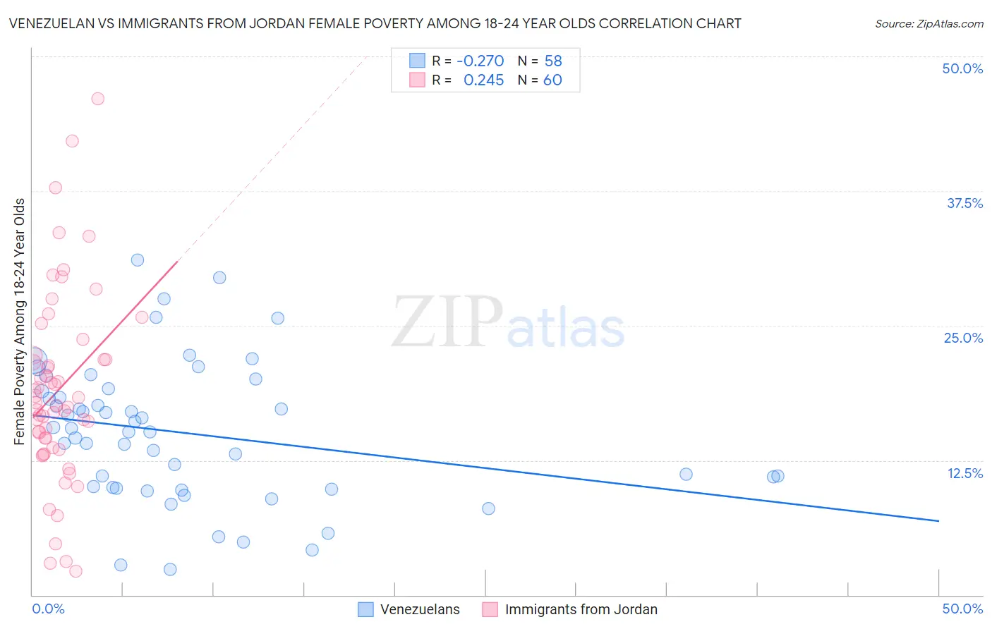 Venezuelan vs Immigrants from Jordan Female Poverty Among 18-24 Year Olds