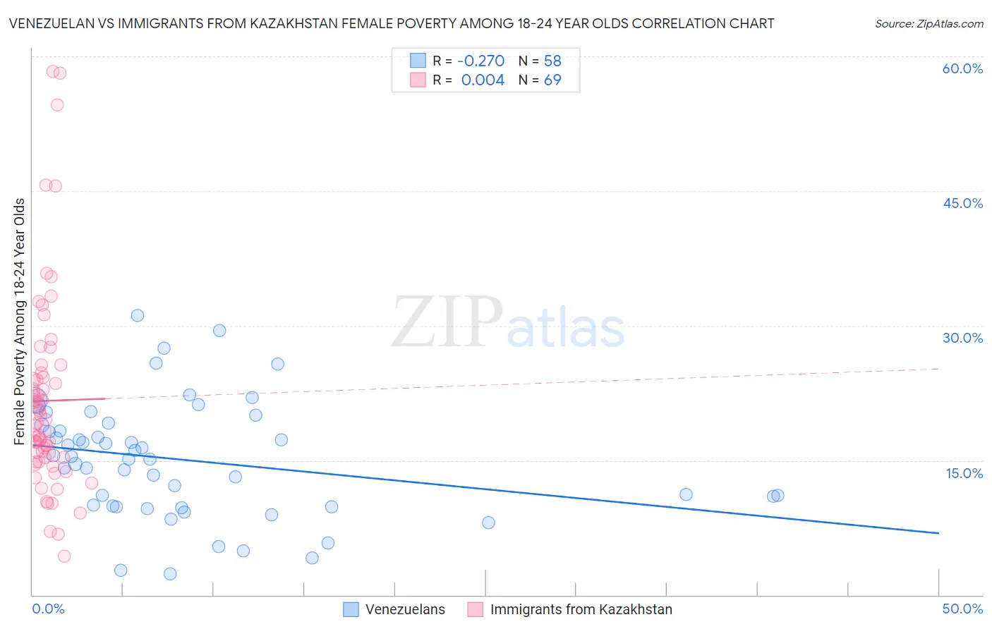 Venezuelan vs Immigrants from Kazakhstan Female Poverty Among 18-24 Year Olds