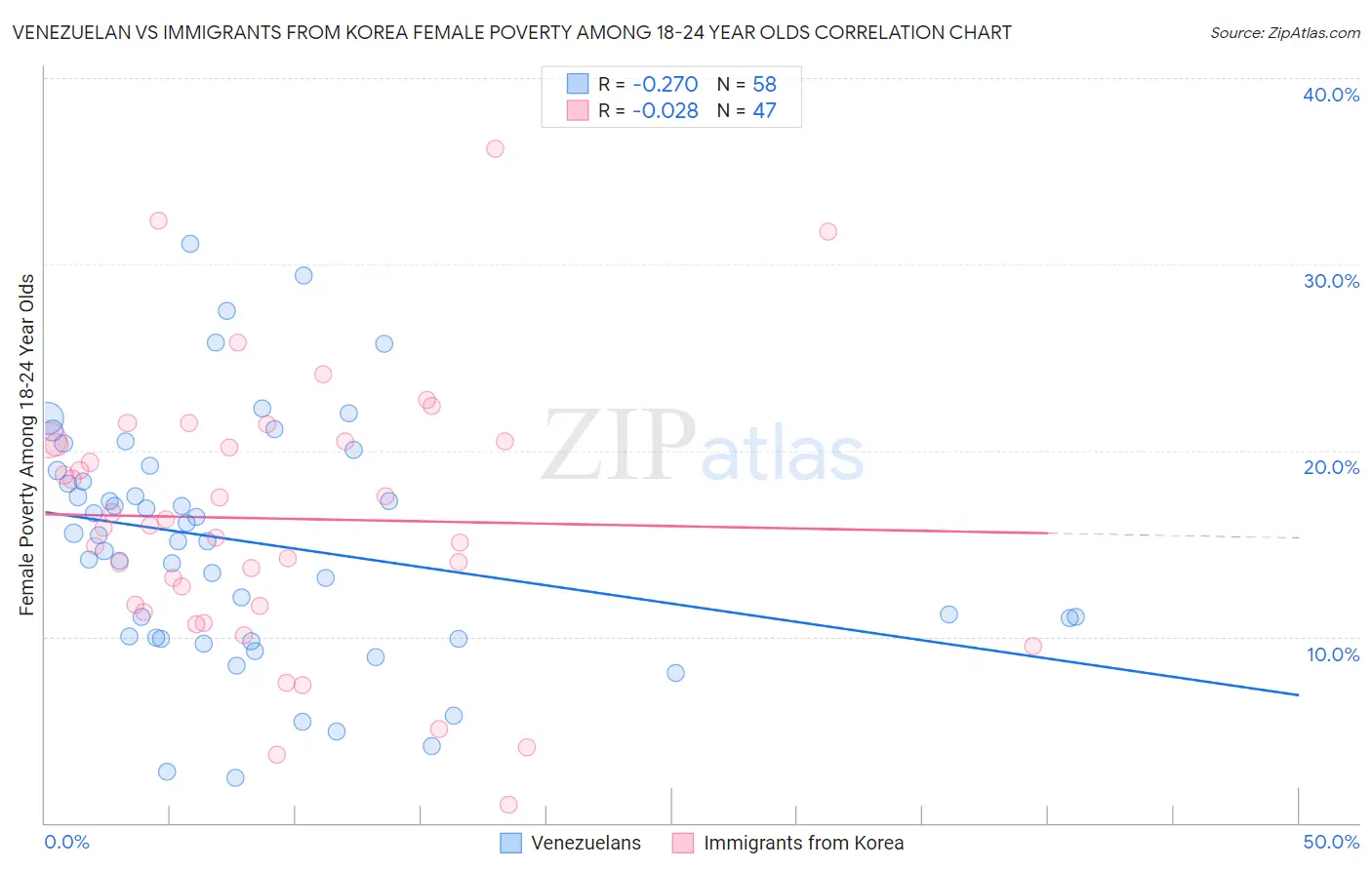 Venezuelan vs Immigrants from Korea Female Poverty Among 18-24 Year Olds