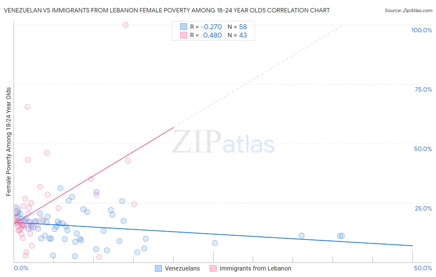 Venezuelan vs Immigrants from Lebanon Female Poverty Among 18-24 Year Olds