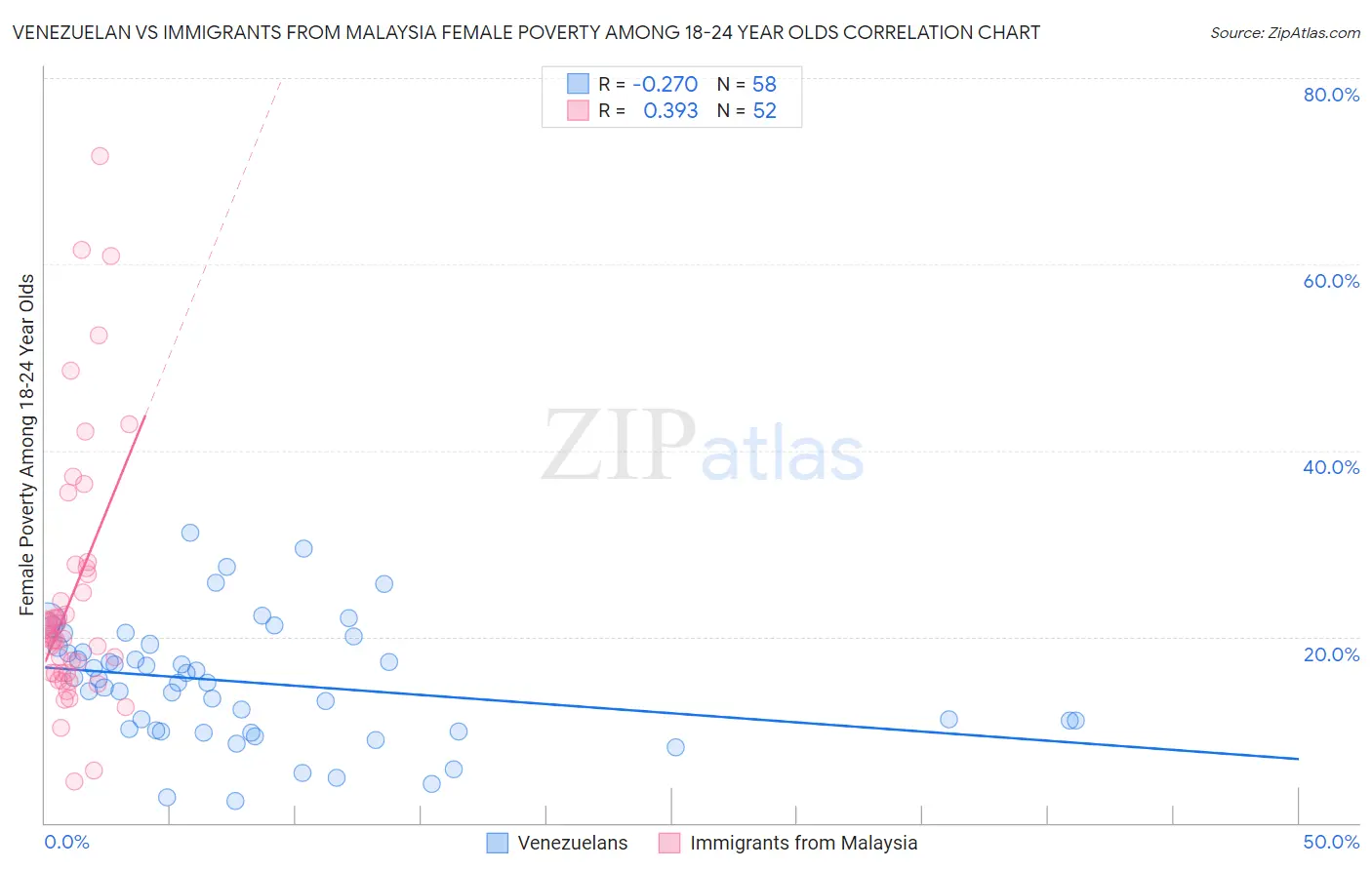 Venezuelan vs Immigrants from Malaysia Female Poverty Among 18-24 Year Olds