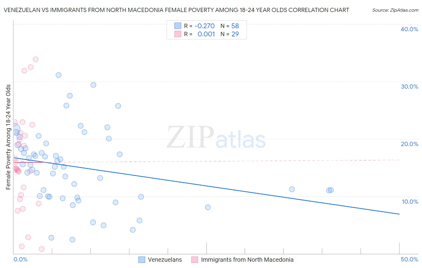 Venezuelan vs Immigrants from North Macedonia Female Poverty Among 18-24 Year Olds