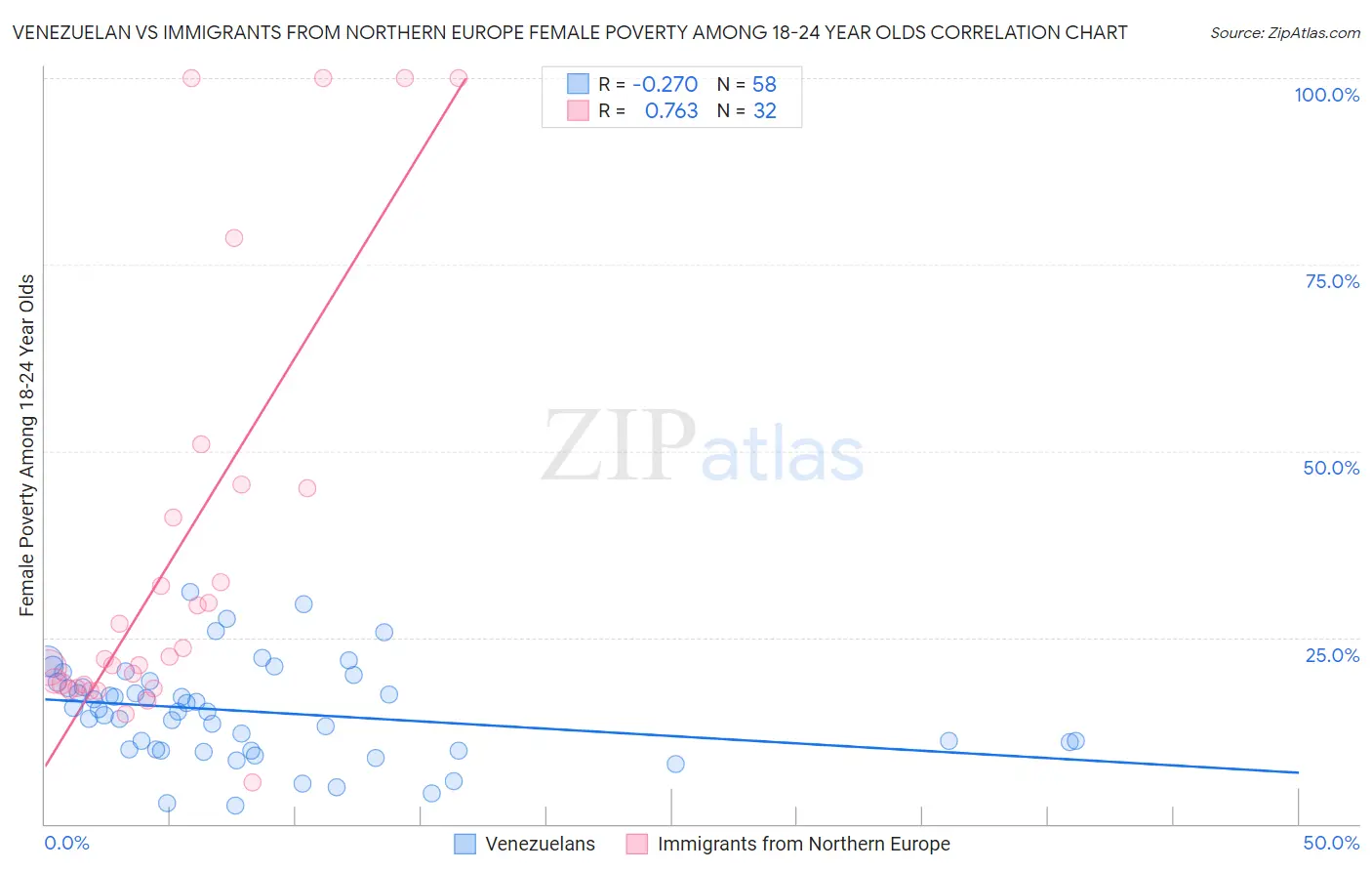 Venezuelan vs Immigrants from Northern Europe Female Poverty Among 18-24 Year Olds