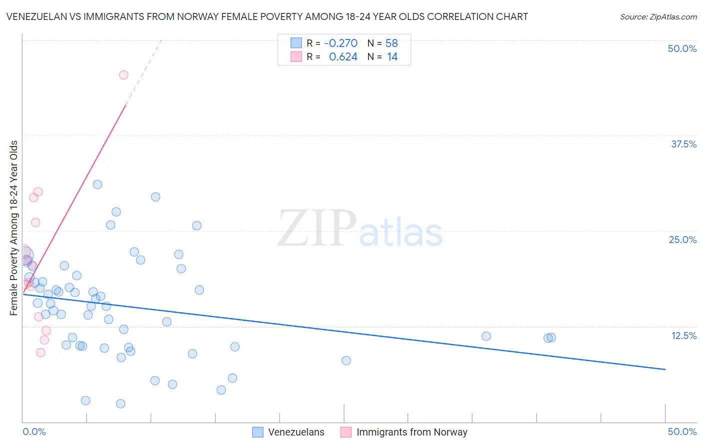 Venezuelan vs Immigrants from Norway Female Poverty Among 18-24 Year Olds