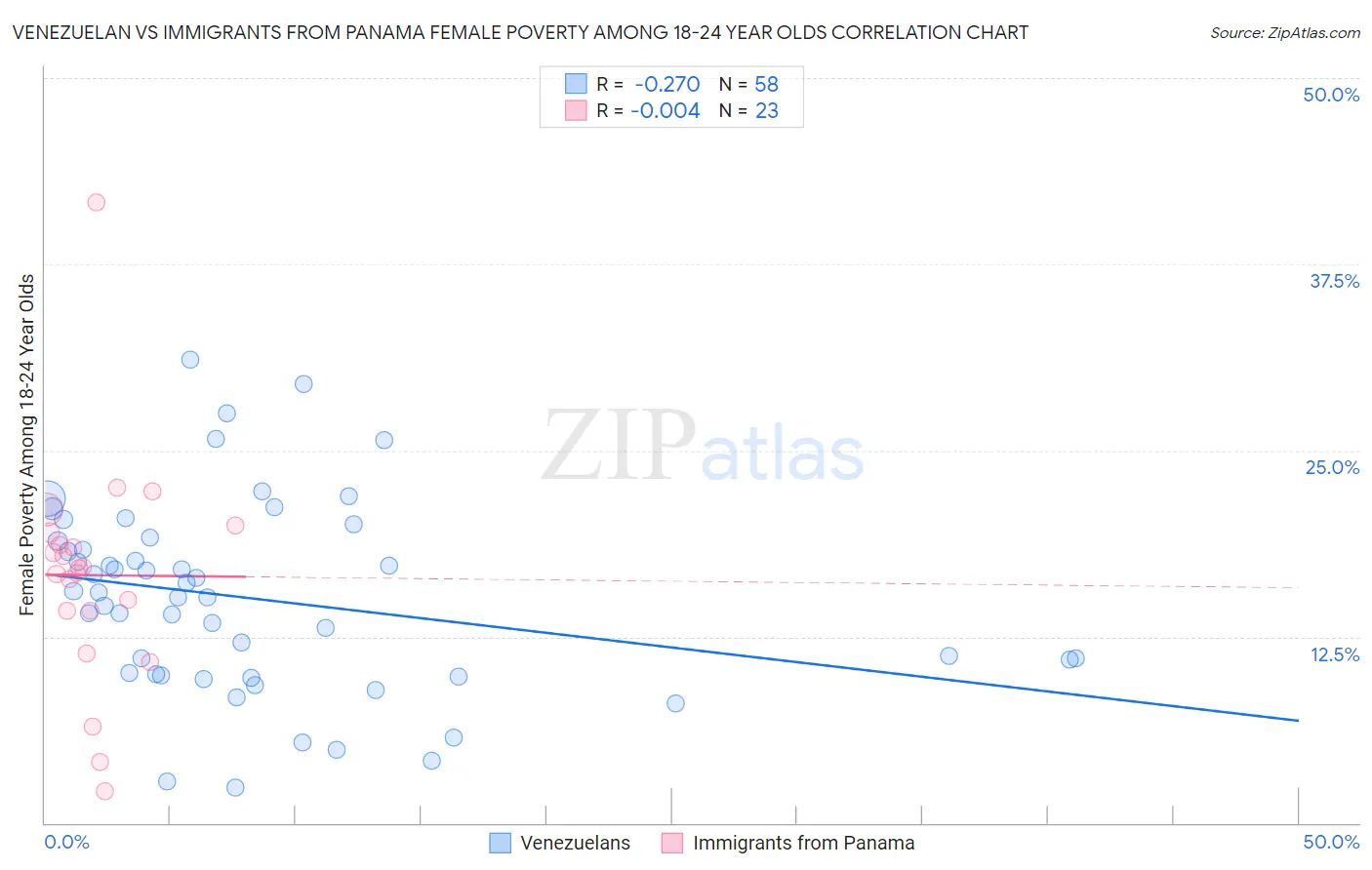 Venezuelan vs Immigrants from Panama Female Poverty Among 18-24 Year Olds