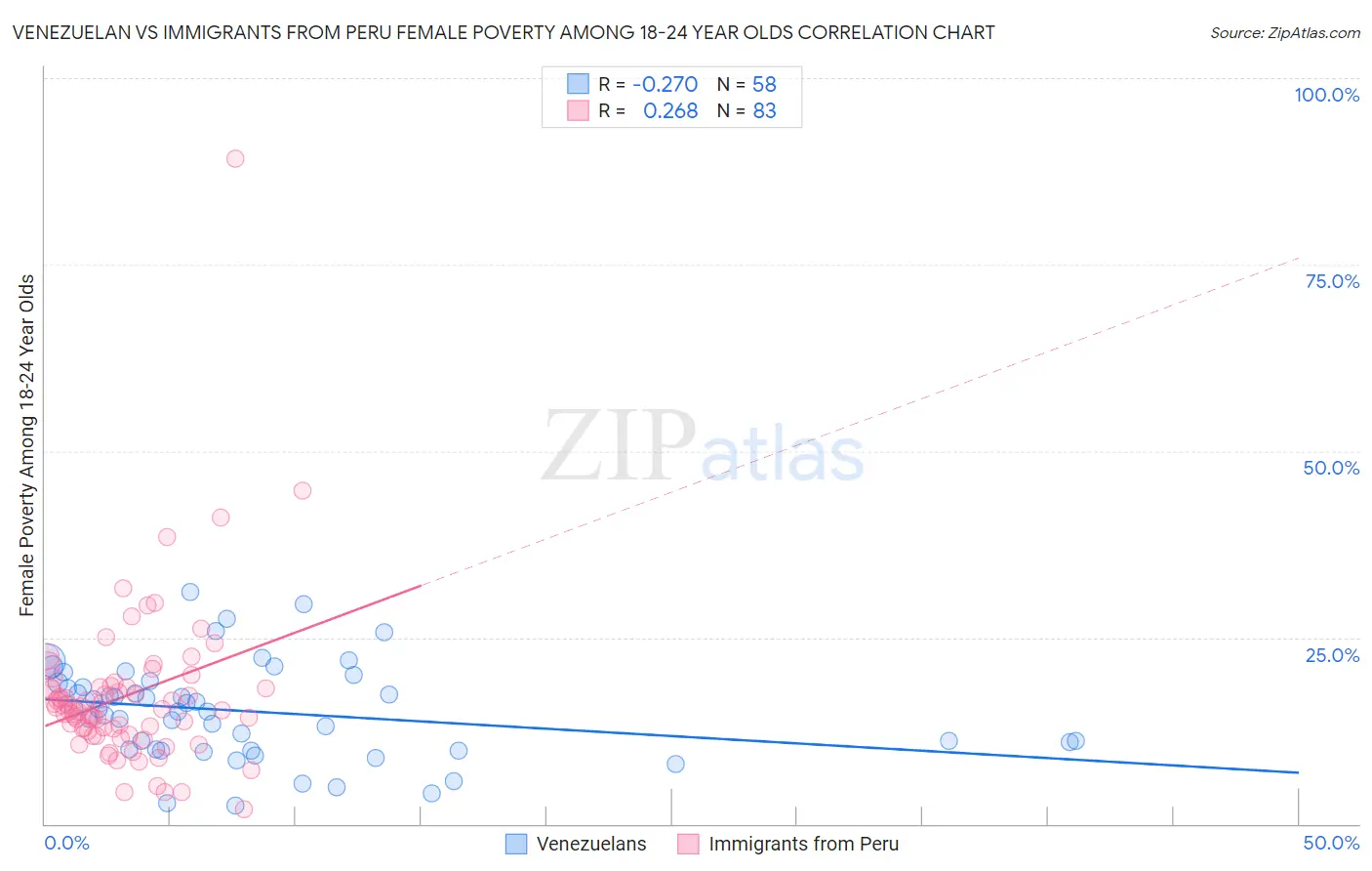 Venezuelan vs Immigrants from Peru Female Poverty Among 18-24 Year Olds
