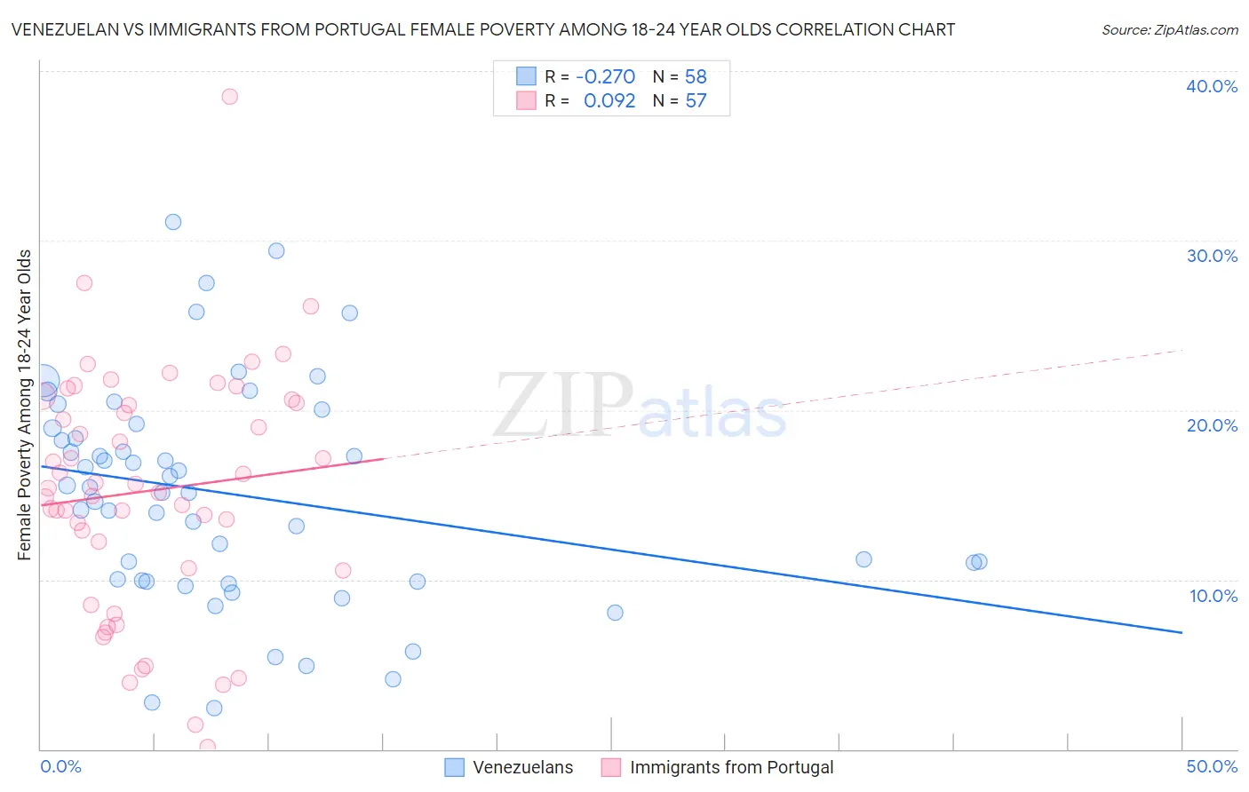 Venezuelan vs Immigrants from Portugal Female Poverty Among 18-24 Year Olds