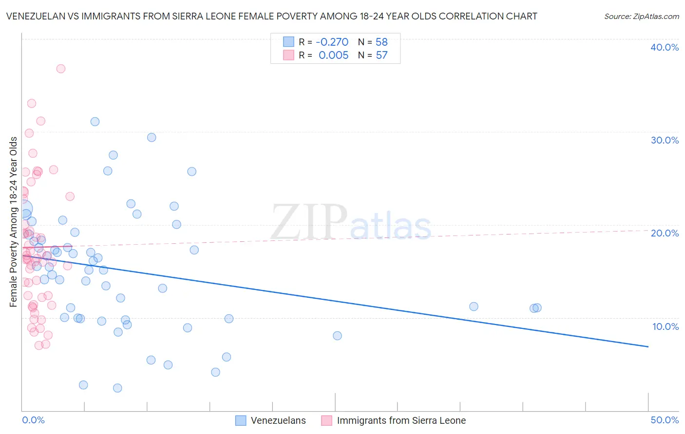 Venezuelan vs Immigrants from Sierra Leone Female Poverty Among 18-24 Year Olds