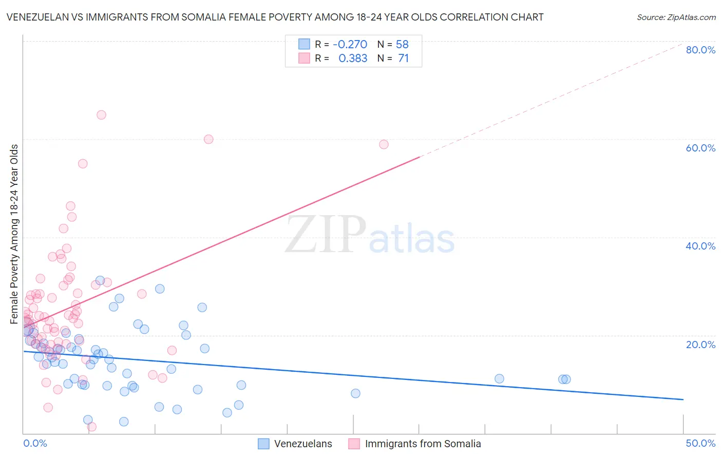 Venezuelan vs Immigrants from Somalia Female Poverty Among 18-24 Year Olds