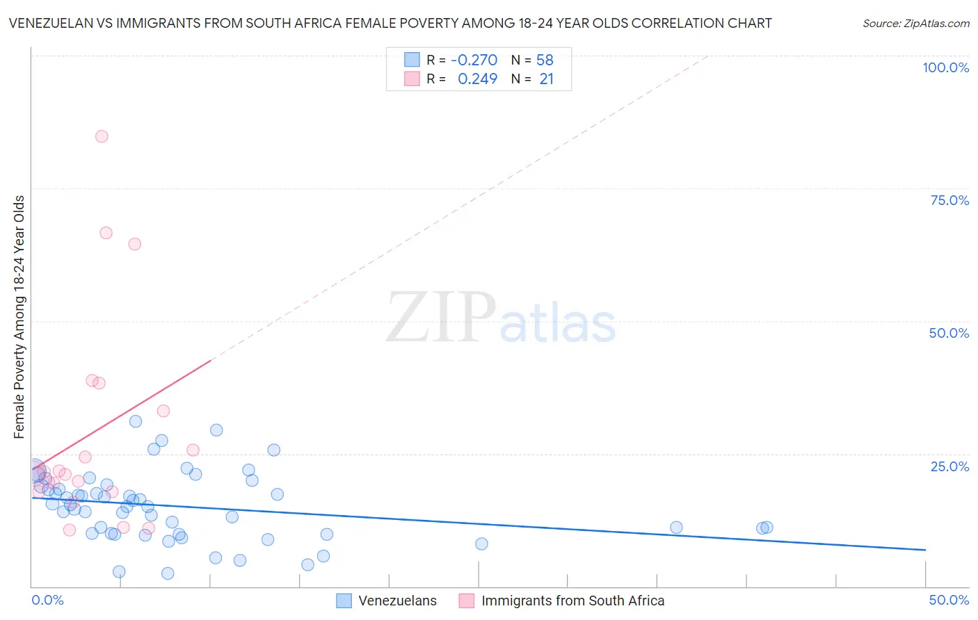 Venezuelan vs Immigrants from South Africa Female Poverty Among 18-24 Year Olds