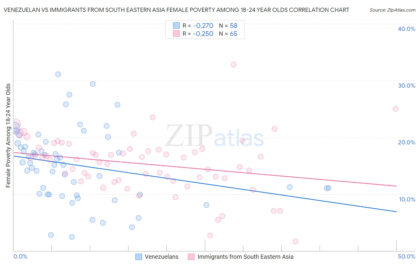 Venezuelan vs Immigrants from South Eastern Asia Female Poverty Among 18-24 Year Olds