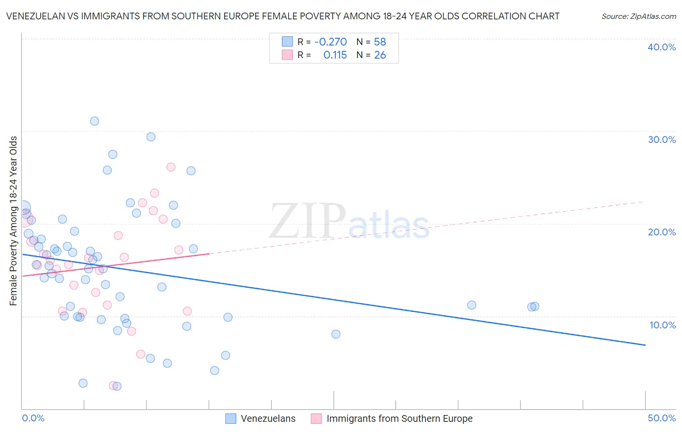Venezuelan vs Immigrants from Southern Europe Female Poverty Among 18-24 Year Olds