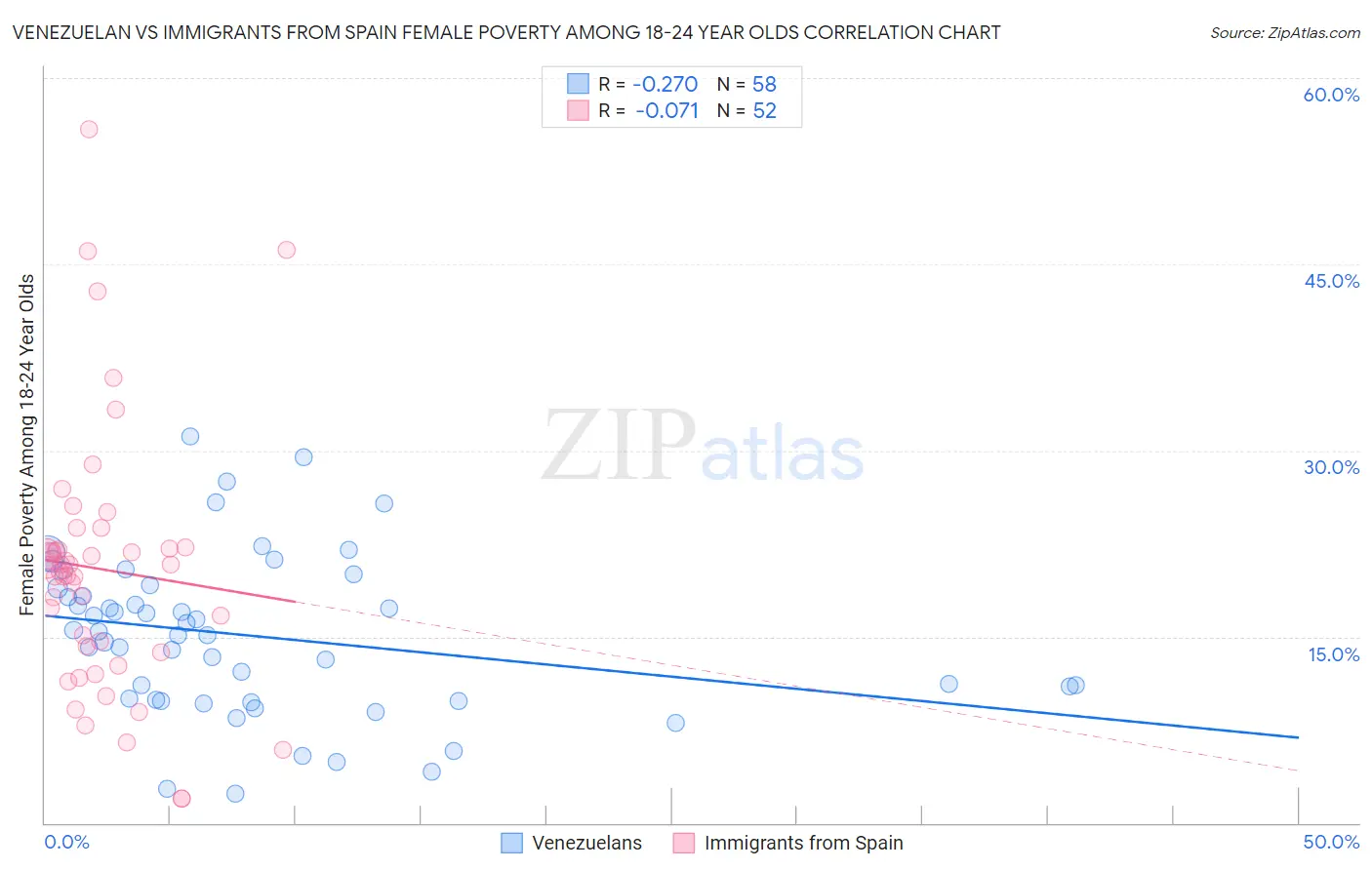 Venezuelan vs Immigrants from Spain Female Poverty Among 18-24 Year Olds