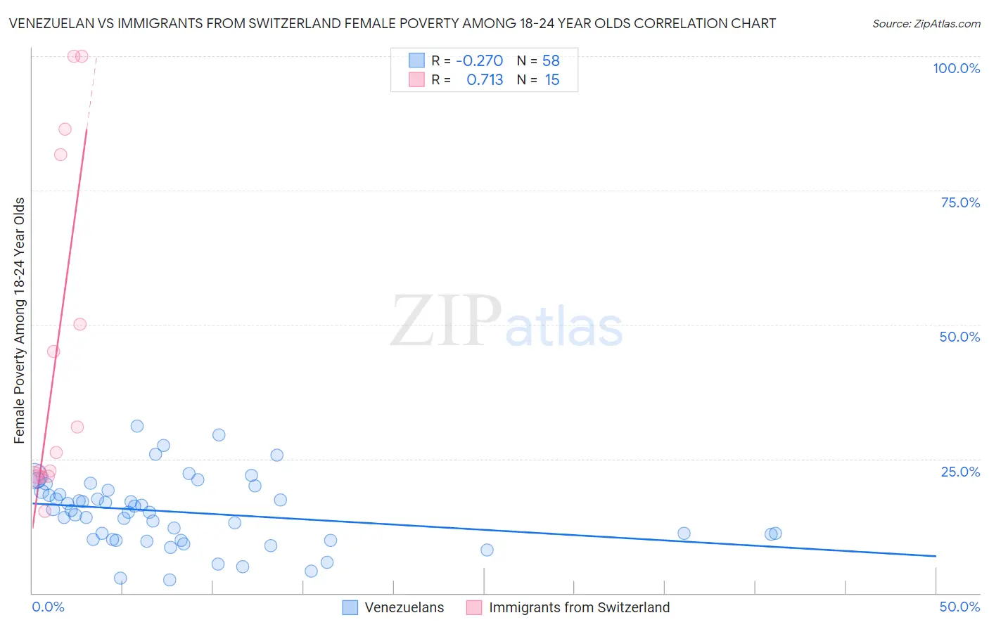 Venezuelan vs Immigrants from Switzerland Female Poverty Among 18-24 Year Olds