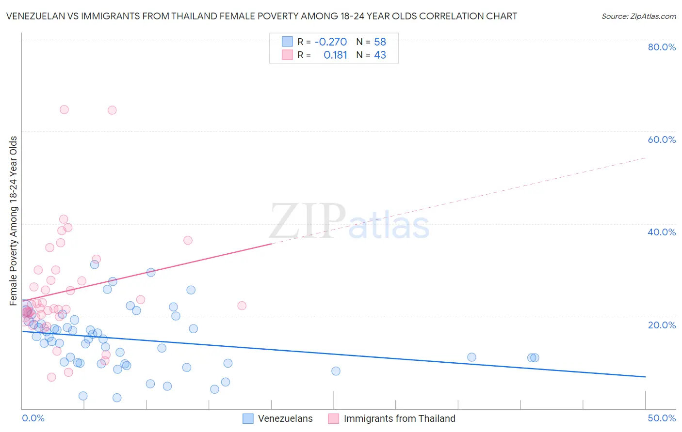Venezuelan vs Immigrants from Thailand Female Poverty Among 18-24 Year Olds