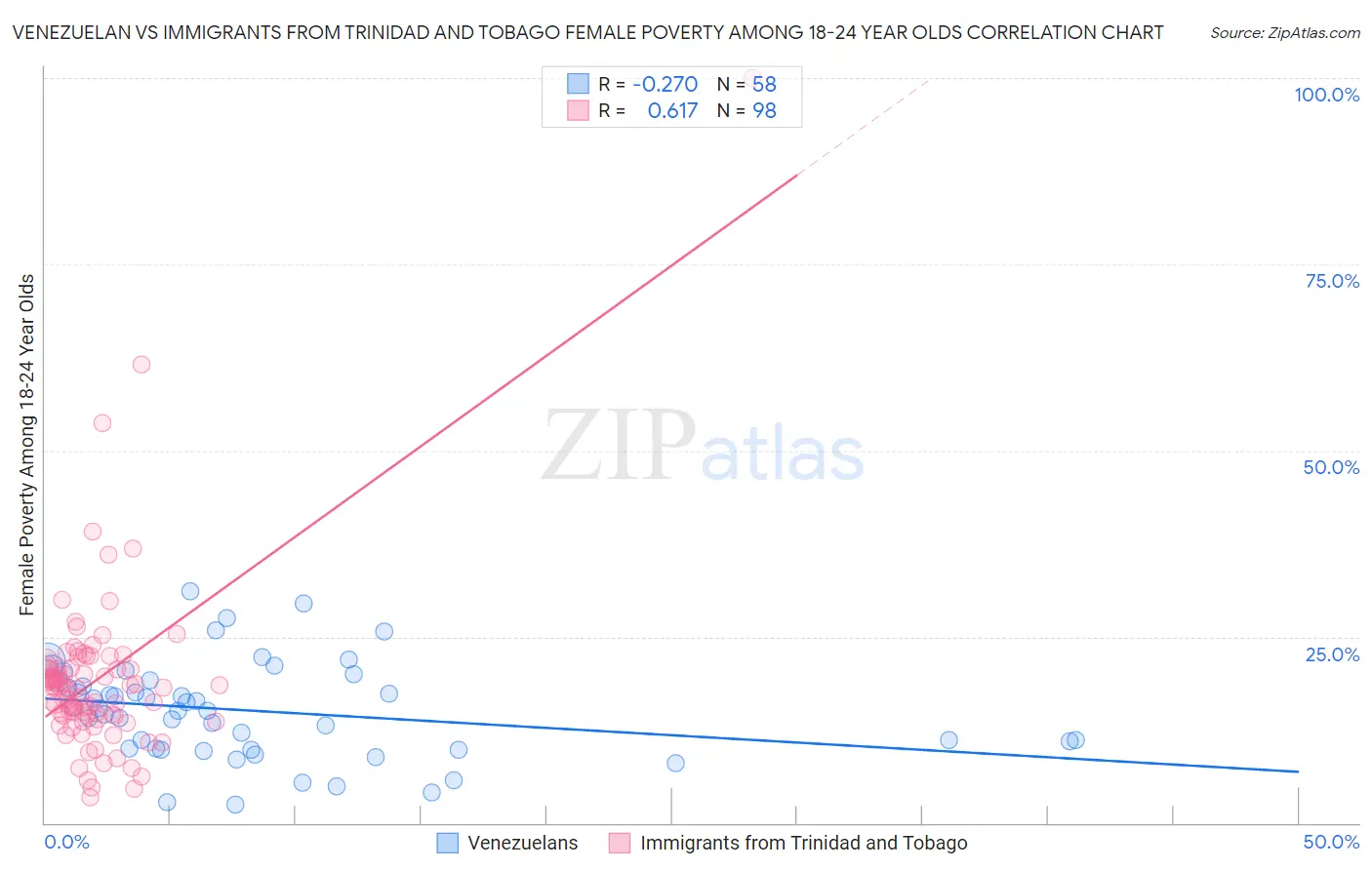 Venezuelan vs Immigrants from Trinidad and Tobago Female Poverty Among 18-24 Year Olds