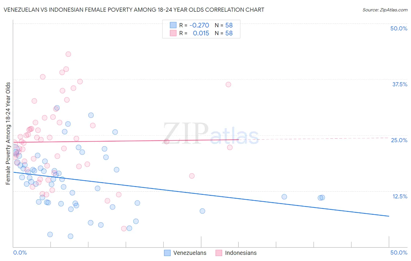 Venezuelan vs Indonesian Female Poverty Among 18-24 Year Olds