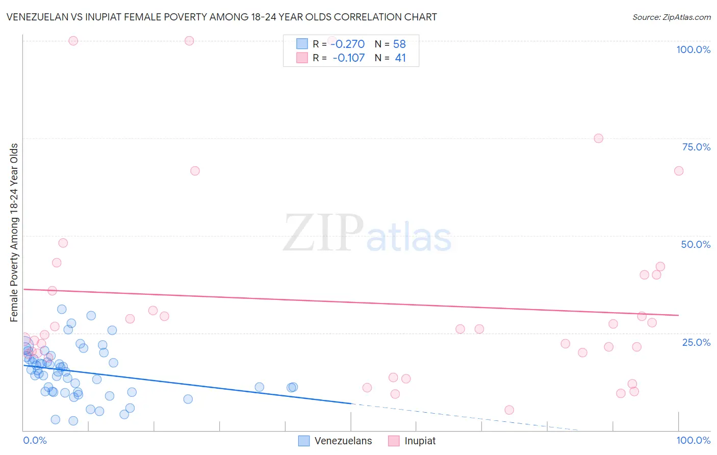 Venezuelan vs Inupiat Female Poverty Among 18-24 Year Olds