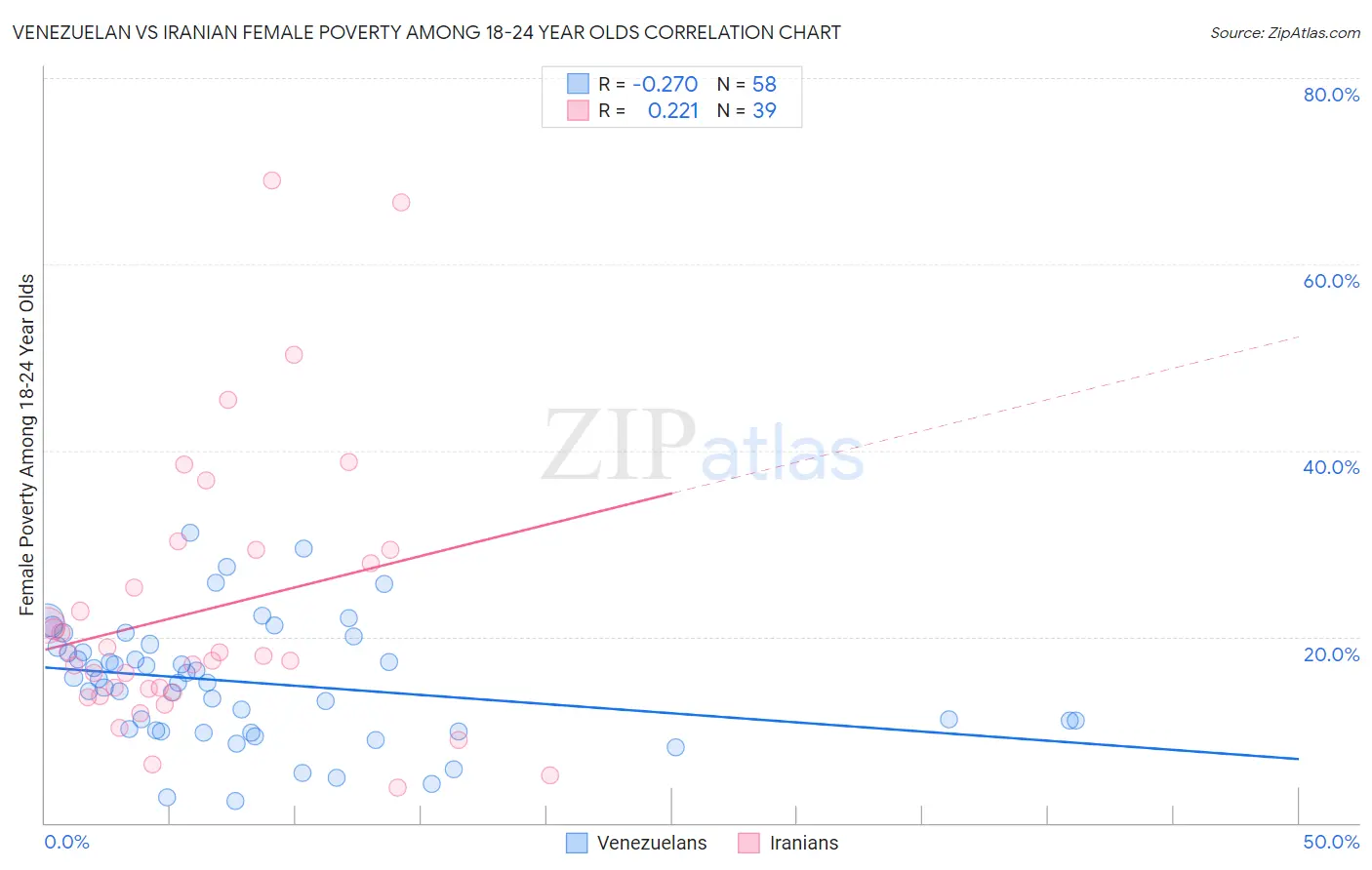 Venezuelan vs Iranian Female Poverty Among 18-24 Year Olds