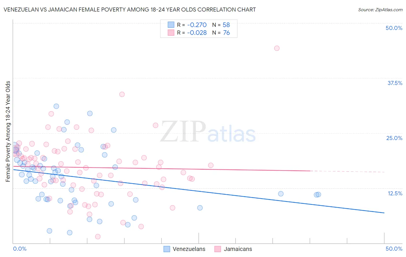 Venezuelan vs Jamaican Female Poverty Among 18-24 Year Olds