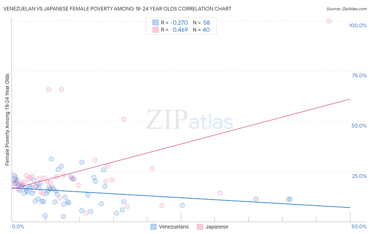 Venezuelan vs Japanese Female Poverty Among 18-24 Year Olds