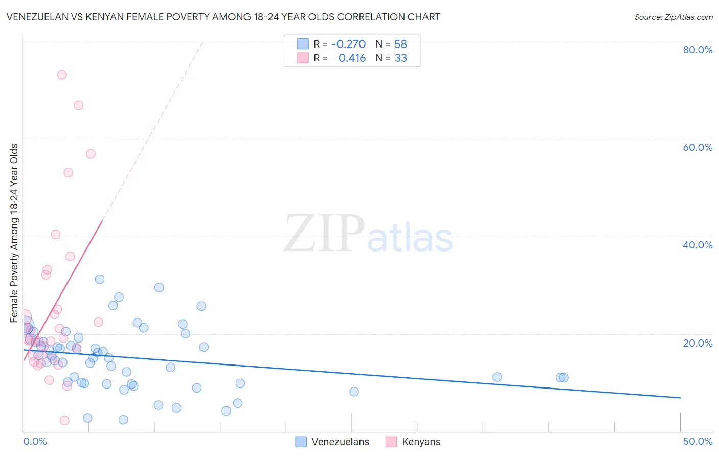 Venezuelan vs Kenyan Female Poverty Among 18-24 Year Olds