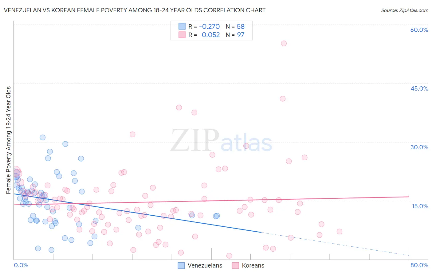 Venezuelan vs Korean Female Poverty Among 18-24 Year Olds