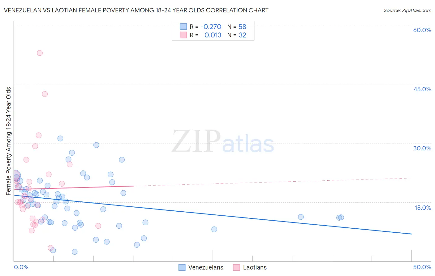 Venezuelan vs Laotian Female Poverty Among 18-24 Year Olds