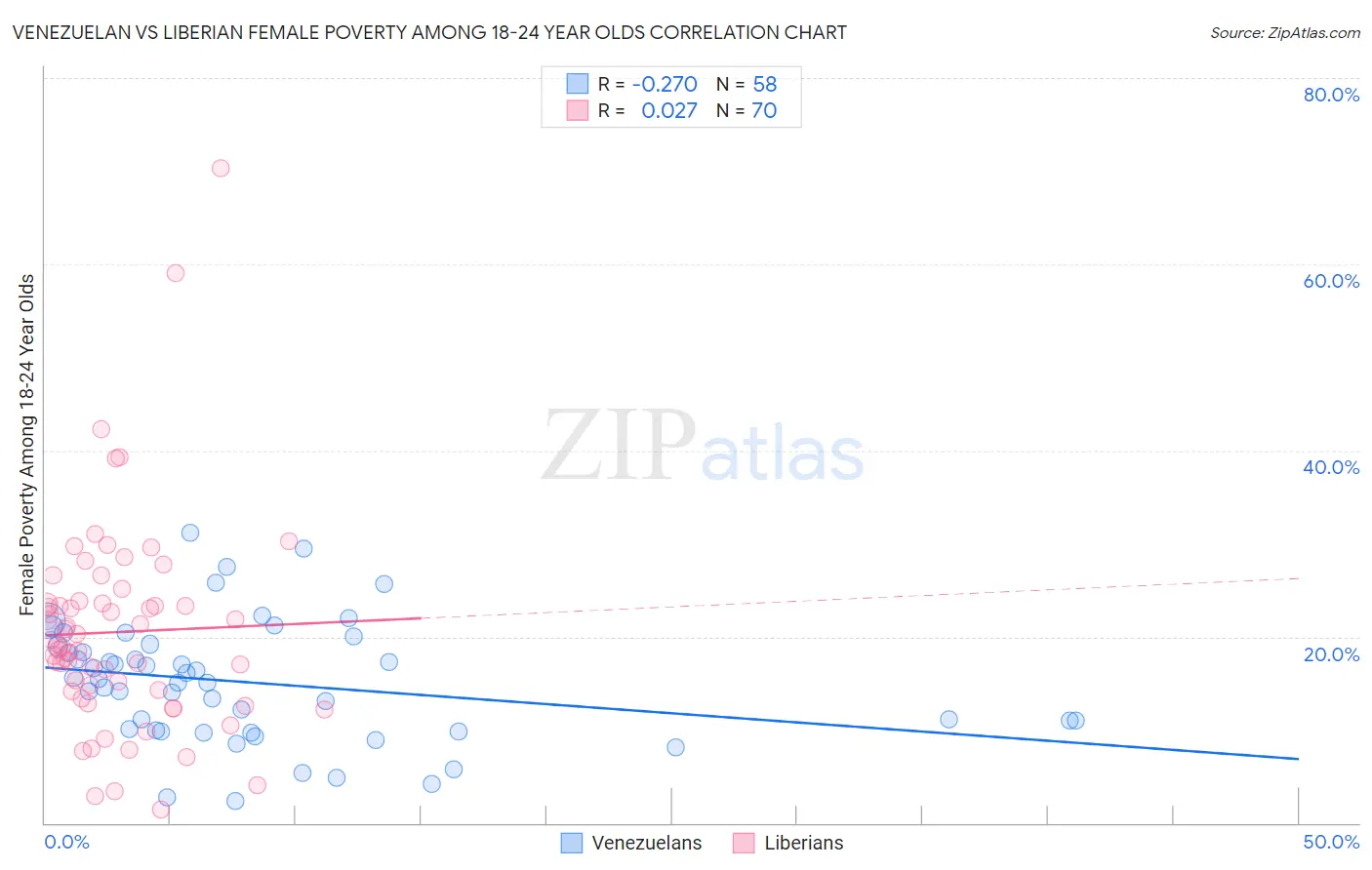 Venezuelan vs Liberian Female Poverty Among 18-24 Year Olds