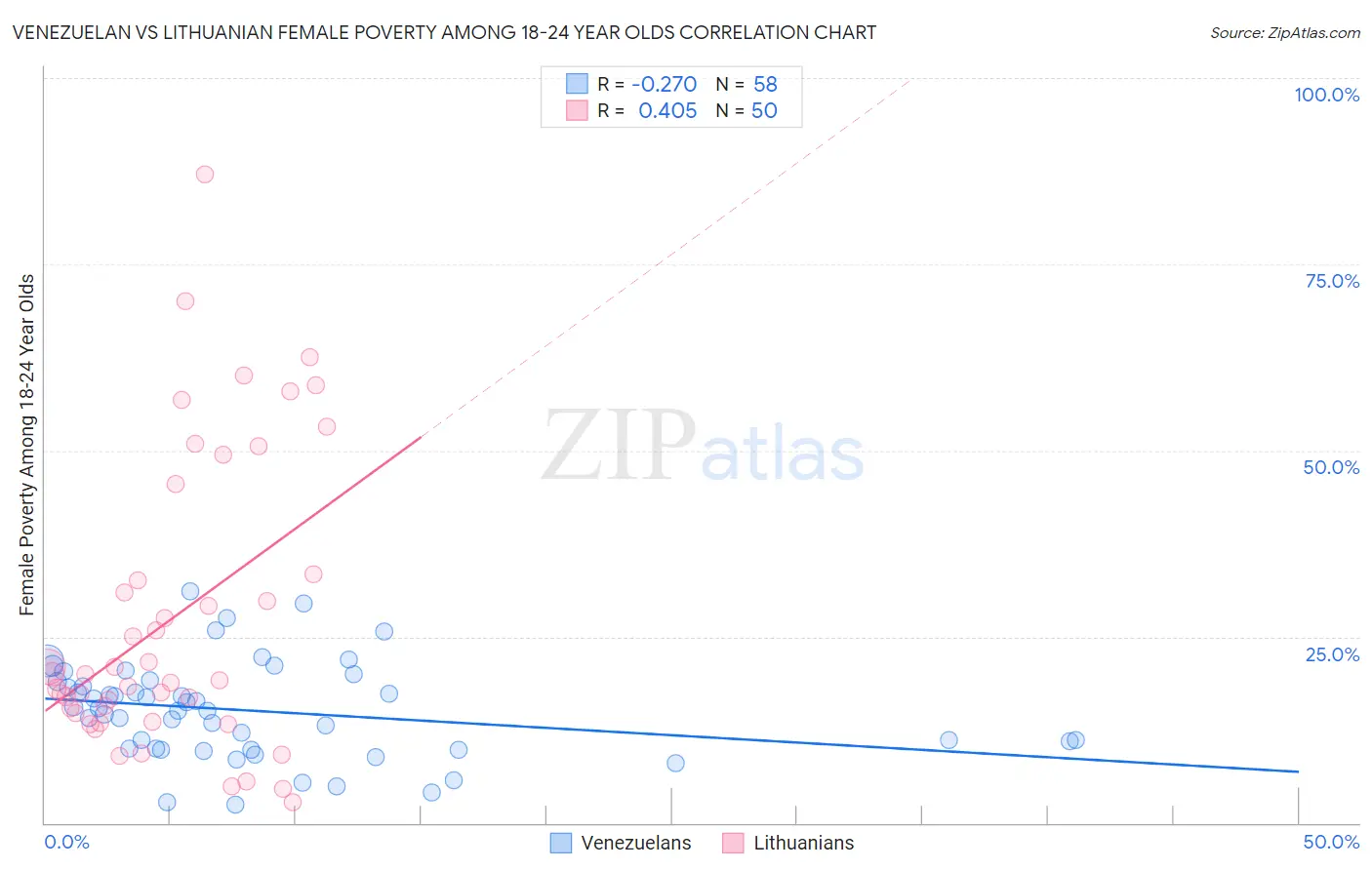 Venezuelan vs Lithuanian Female Poverty Among 18-24 Year Olds